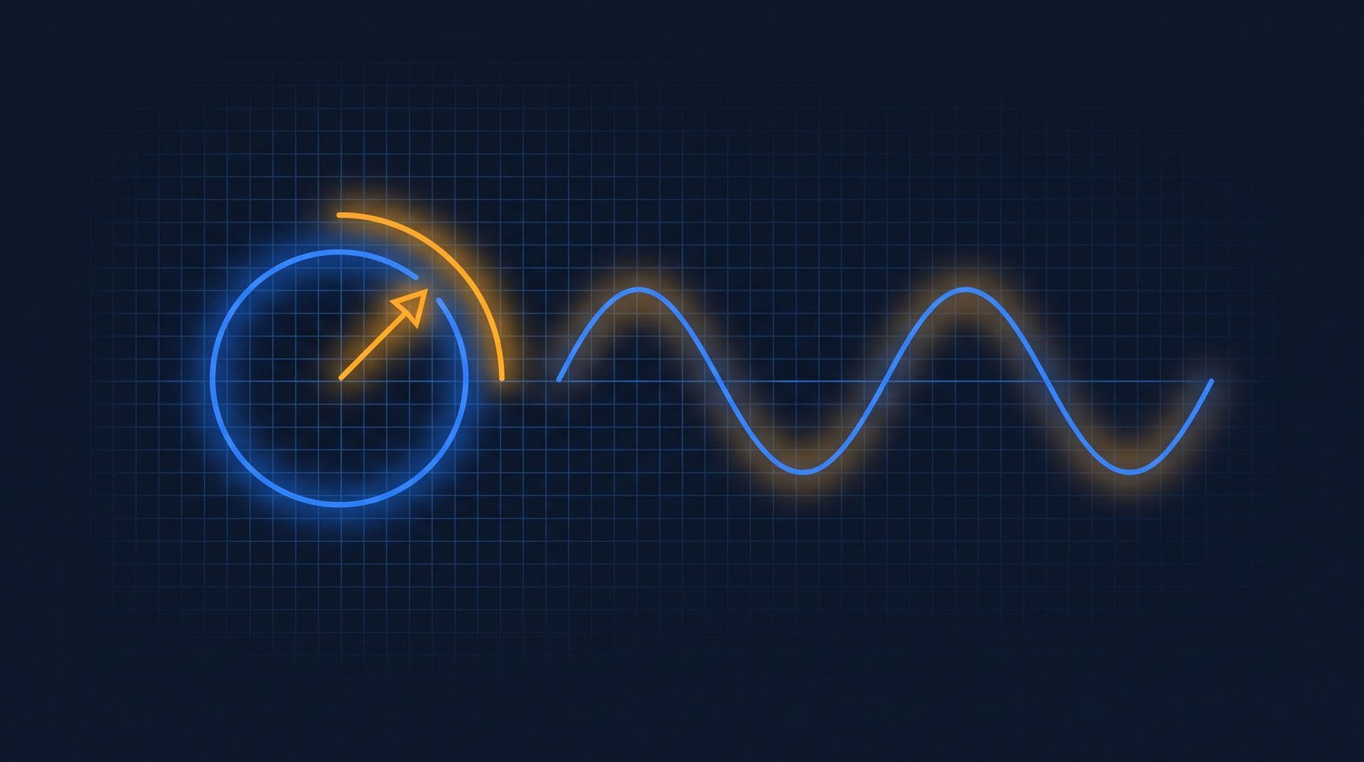 Glowing phasor arrow rotating in a circle casting a sine wave as its shadow, with an amber quarter-turn arc