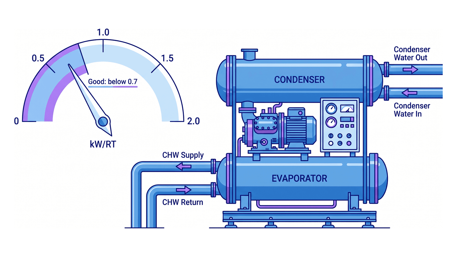 CobiNeural Chilled water plant monitoring dashboard